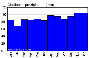 Chatham Can-Mil New Brunswick Canada Annual Precipitation Graph